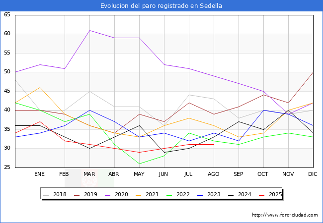 Evoluci�n de los datos de parados para el Municipio de Sedella hasta Agosto del 2025.