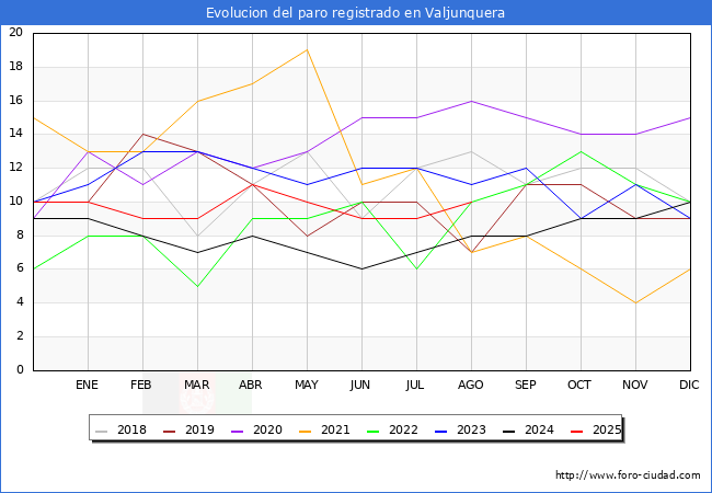 Evoluci�n de los datos de parados para el Municipio de Valjunquera hasta Agosto del 2025.