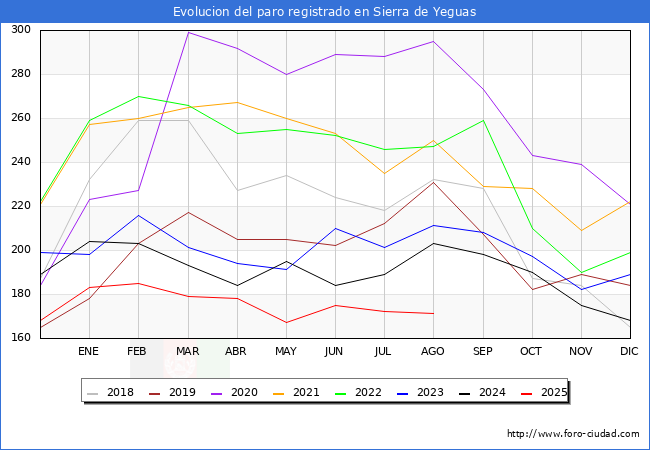 Evolucin de los datos de parados para el Municipio de Sierra de Yeguas hasta Agosto del 2025.