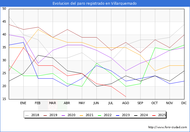 Evolucin de los datos de parados para el Municipio de Villarquemado hasta Agosto del 2025.