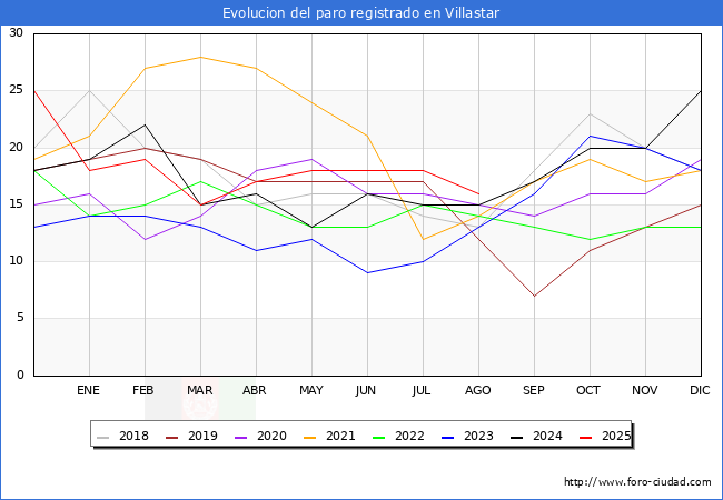 Evolucin de los datos de parados para el Municipio de Villastar hasta Agosto del 2025.