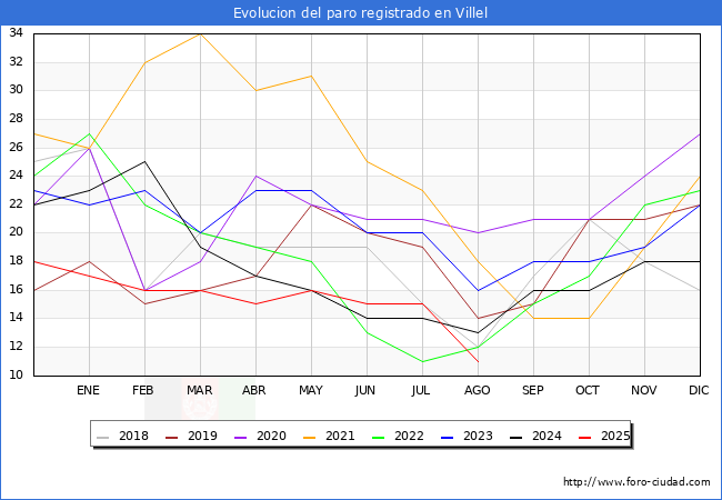 Evolucin de los datos de parados para el Municipio de Villel hasta Agosto del 2025.