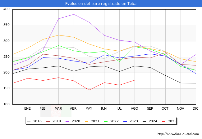 Evolucin de los datos de parados para el Municipio de Teba hasta Agosto del 2025.