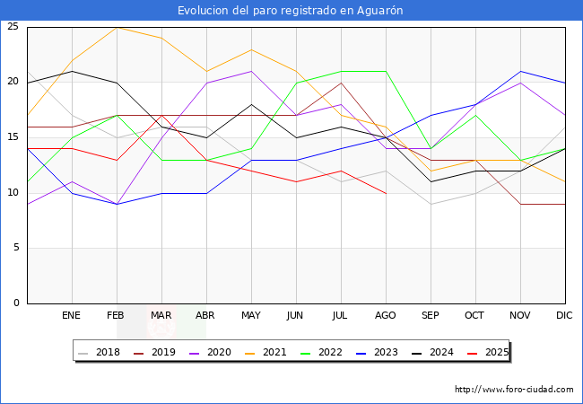 Evoluci�n de los datos de parados para el Municipio de Aguar�n hasta Agosto del 2025.