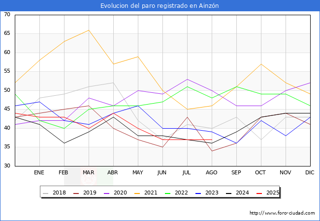 Evolucin de los datos de parados para el Municipio de Ainzn hasta Agosto del 2025.