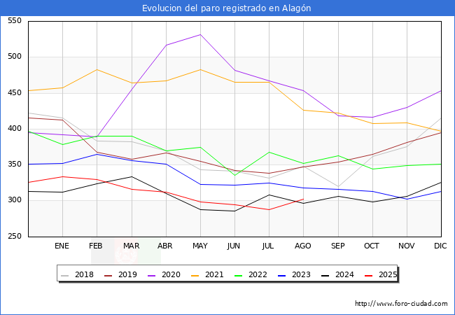 Evolucin de los datos de parados para el Municipio de Alagn hasta Agosto del 2025.