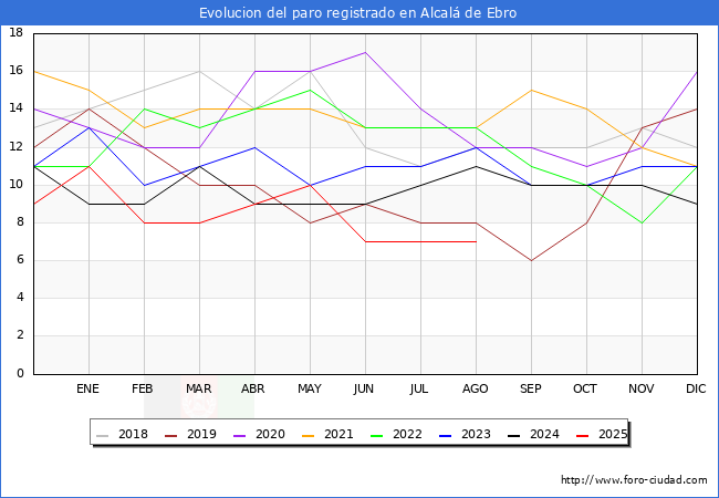 Evolucin de los datos de parados para el Municipio de Alcal de Ebro hasta Agosto del 2025.