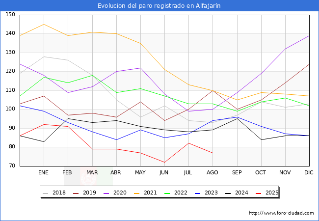 Evoluci�n de los datos de parados para el Municipio de Alfajar�n hasta Agosto del 2025.