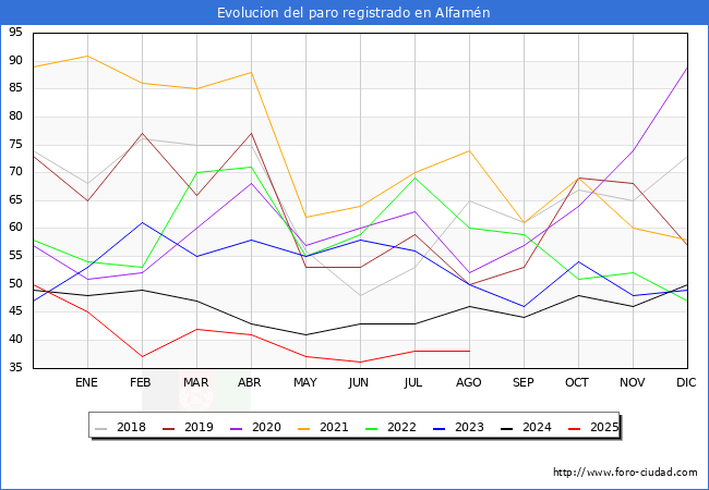 Evolucin de los datos de parados para el Municipio de Alfamn hasta Agosto del 2025.
