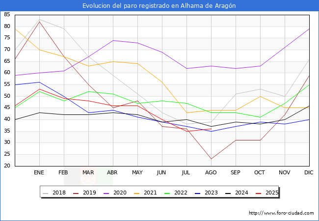 Evoluci�n de los datos de parados para el Municipio de Alhama de Arag�n hasta Agosto del 2025.