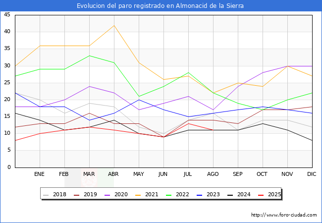Evolucin de los datos de parados para el Municipio de Almonacid de la Sierra hasta Agosto del 2025.