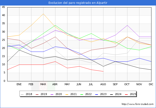Evoluci�n de los datos de parados para el Municipio de Alpartir hasta Agosto del 2025.