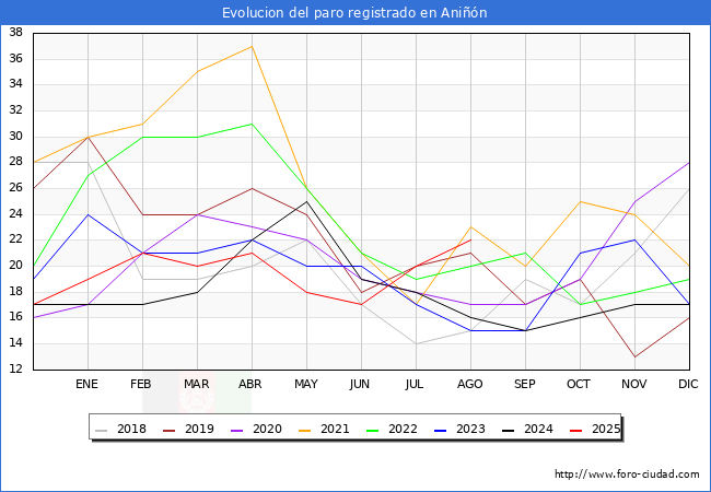 Evoluci�n de los datos de parados para el Municipio de Ani��n hasta Agosto del 2025.