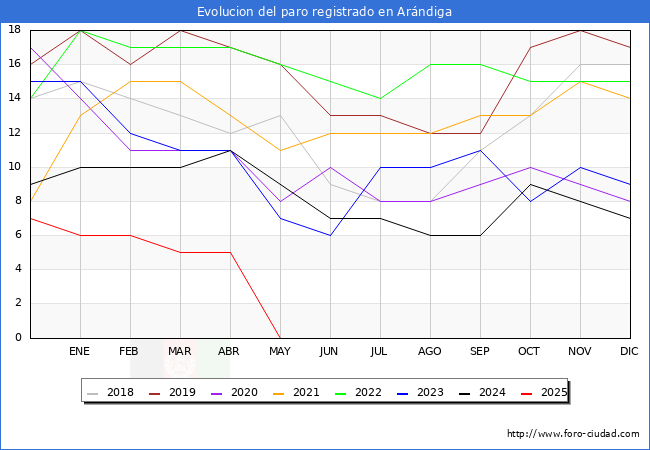 Evolucin de los datos de parados para el Municipio de Arndiga hasta Agosto del 2025.