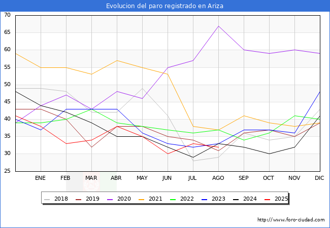 Evolucin de los datos de parados para el Municipio de Ariza hasta Agosto del 2025.