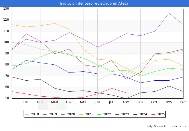 Evolucin de los datos de parados para el Municipio de Ateca hasta Agosto del 2025.