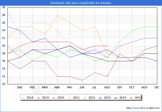 Evolucin de los datos de parados para el Municipio de Azuara hasta Agosto del 2025.