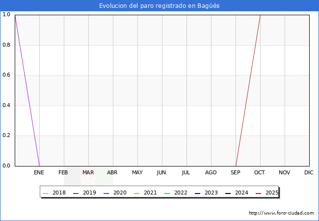 Evolucin de los datos de parados para el Municipio de Bags hasta Agosto del 2025.