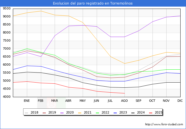 Evolucin de los datos de parados para el Municipio de Torremolinos hasta Agosto del 2025.
