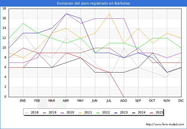 Evolucin de los datos de parados para el Municipio de Brboles hasta Agosto del 2025.