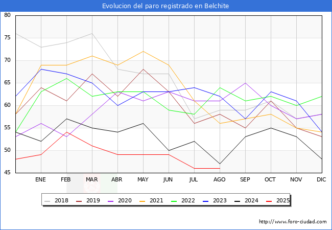 Evoluci�n de los datos de parados para el Municipio de Belchite hasta Agosto del 2025.