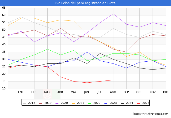 Evolucin de los datos de parados para el Municipio de Biota hasta Agosto del 2025.
