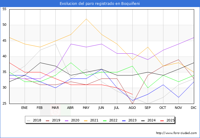 Evolucin de los datos de parados para el Municipio de Boquieni hasta Agosto del 2025.