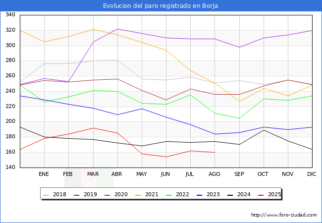 Evolucin de los datos de parados para el Municipio de Borja hasta Agosto del 2025.