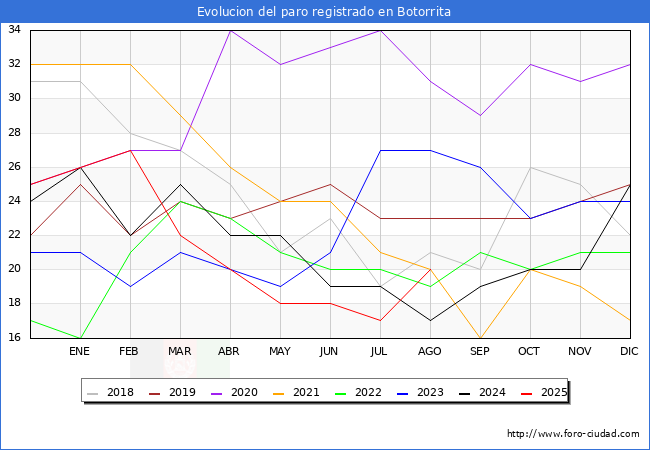 Evoluci�n de los datos de parados para el Municipio de Botorrita hasta Agosto del 2025.