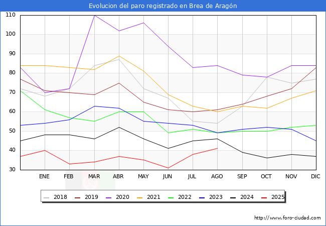 Evolucin de los datos de parados para el Municipio de Brea de Aragn hasta Agosto del 2025.