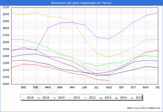 Evolucin de los datos de parados para el Municipio de Torrox hasta Agosto del 2025.