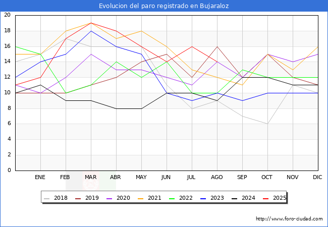 Evolucin de los datos de parados para el Municipio de Bujaraloz hasta Agosto del 2025.