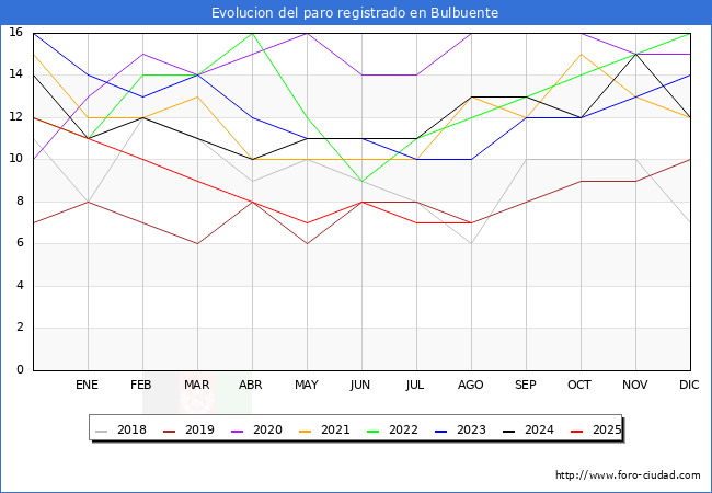 Evolucin de los datos de parados para el Municipio de Bulbuente hasta Agosto del 2025.