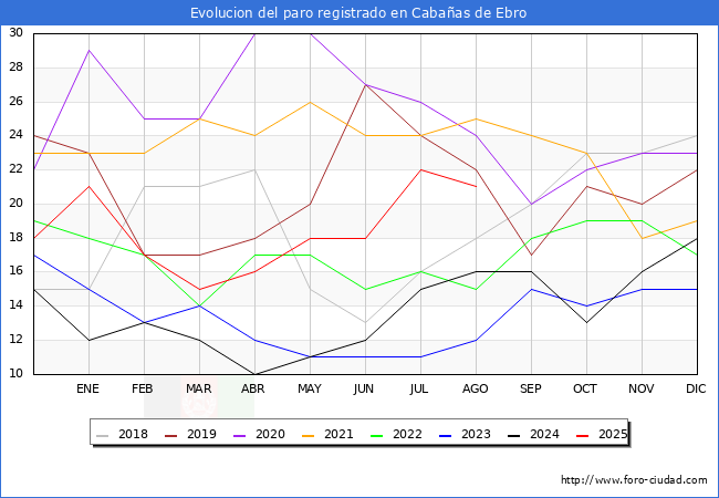 Evolucin de los datos de parados para el Municipio de Cabaas de Ebro hasta Agosto del 2025.