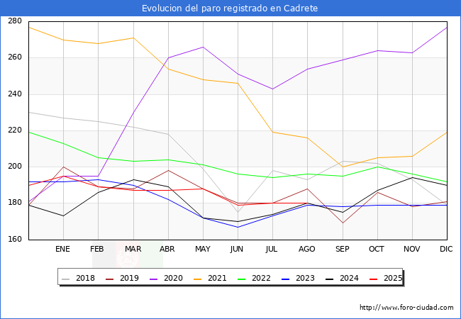Evolucin de los datos de parados para el Municipio de Cadrete hasta Agosto del 2025.