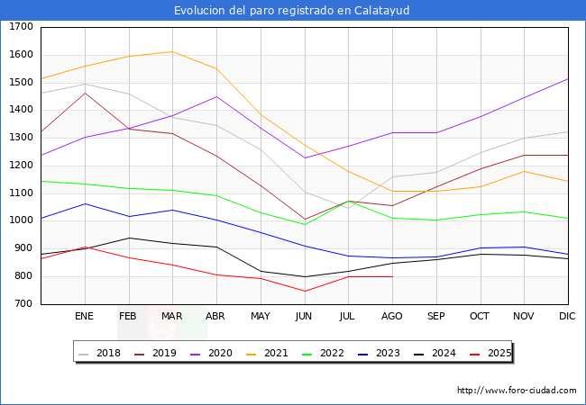 Evolucin de los datos de parados para el Municipio de Calatayud hasta Agosto del 2025.