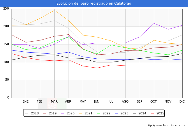 Evolucin de los datos de parados para el Municipio de Calatorao hasta Agosto del 2025.