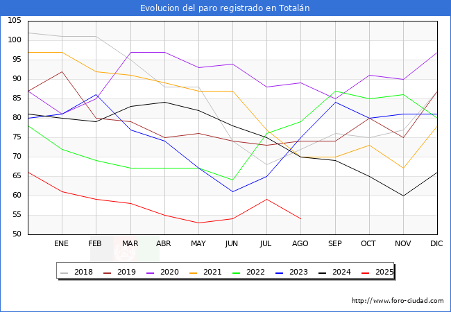Evoluci�n de los datos de parados para el Municipio de Total�n hasta Agosto del 2025.