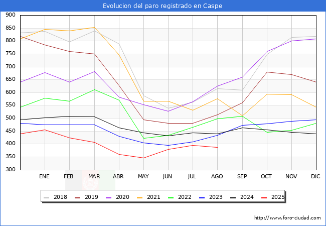 Evolucin de los datos de parados para el Municipio de Caspe hasta Agosto del 2025.
