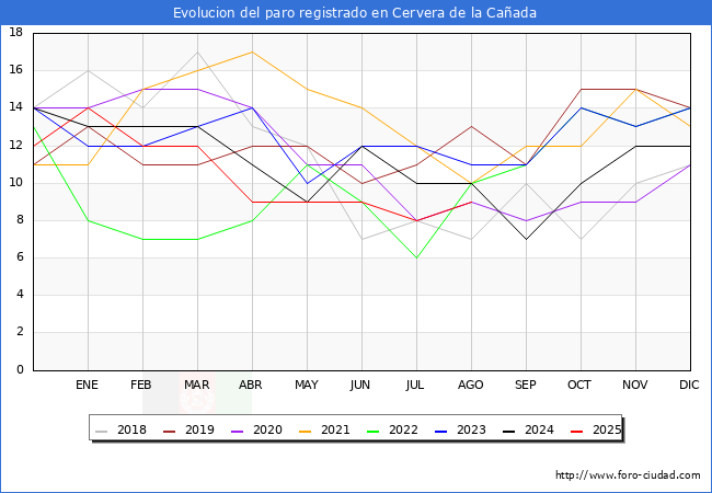 Evolucin de los datos de parados para el Municipio de Cervera de la Caada hasta Agosto del 2025.