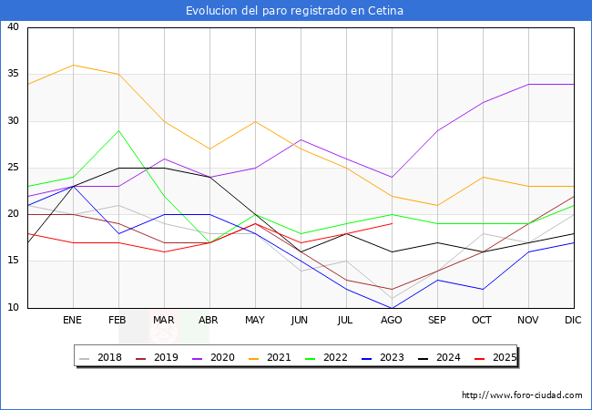 Evolucin de los datos de parados para el Municipio de Cetina hasta Agosto del 2025.