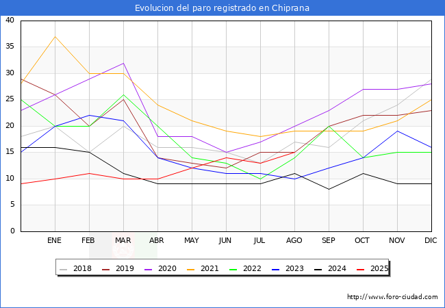 Evolucin de los datos de parados para el Municipio de Chiprana hasta Agosto del 2025.