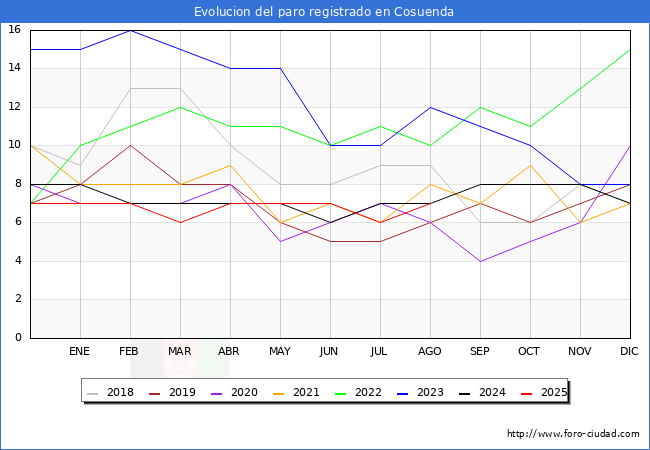 Evoluci�n de los datos de parados para el Municipio de Cosuenda hasta Agosto del 2025.