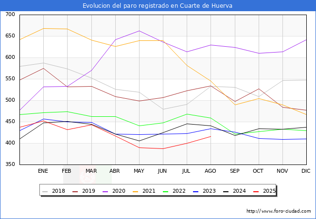 Evolucin de los datos de parados para el Municipio de Cuarte de Huerva hasta Agosto del 2025.