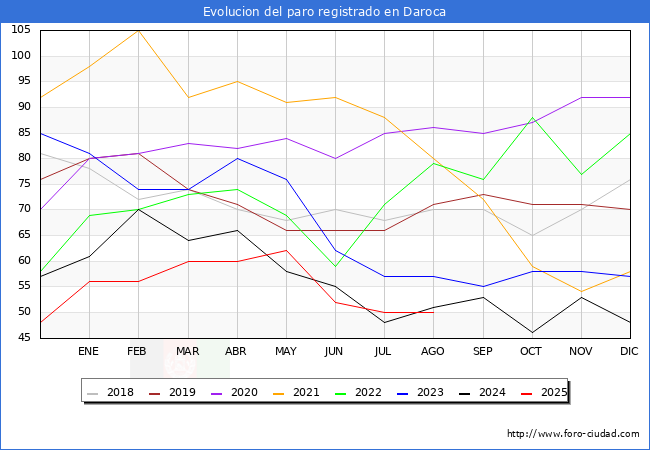 Evolucin de los datos de parados para el Municipio de Daroca hasta Agosto del 2025.