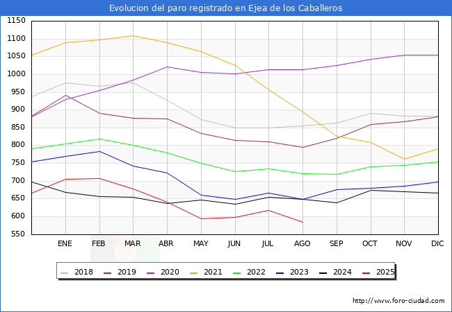 Evolucin de los datos de parados para el Municipio de Ejea de los Caballeros hasta Agosto del 2025.
