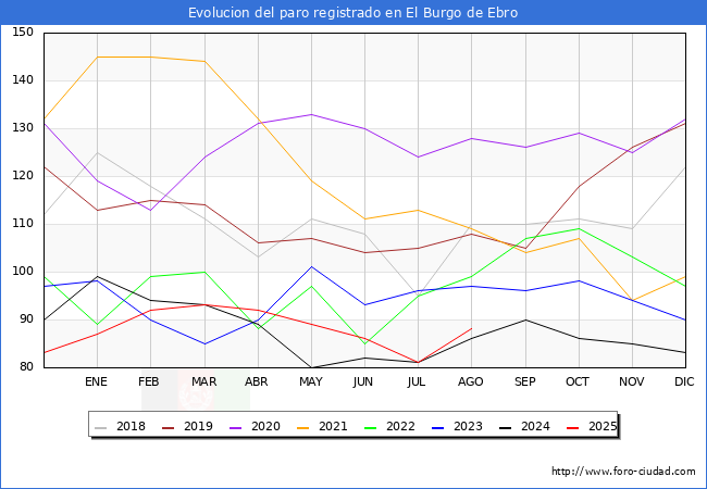 Evolucin de los datos de parados para el Municipio de El Burgo de Ebro hasta Agosto del 2025.