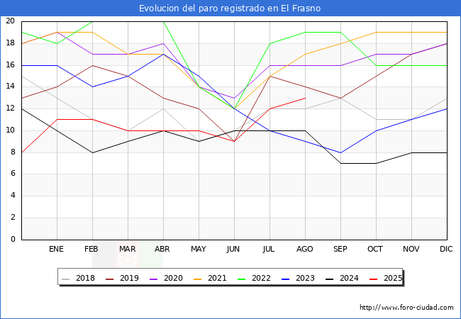 Evolucin de los datos de parados para el Municipio de El Frasno hasta Agosto del 2025.