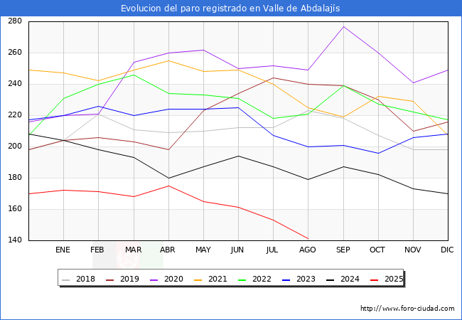 Evoluci�n de los datos de parados para el Municipio de Valle de Abdalaj�s hasta Agosto del 2025.