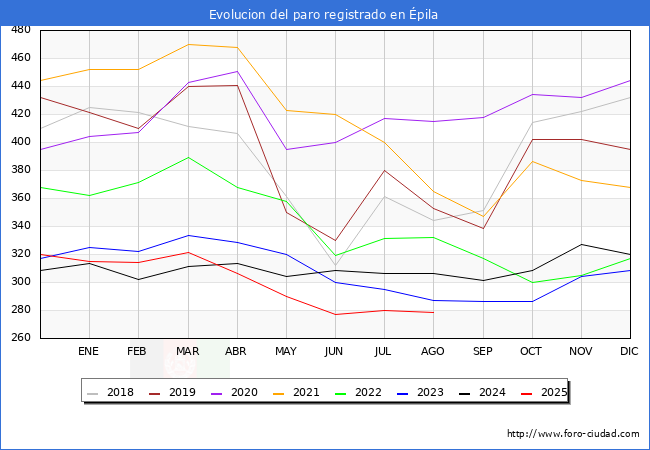 Evolucin de los datos de parados para el Municipio de pila hasta Agosto del 2025.